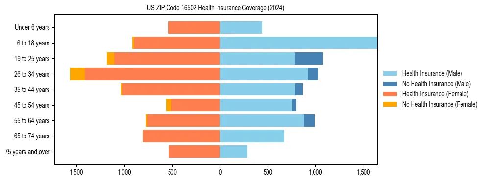 Health insurance pyramid for US ZIP Code 16502