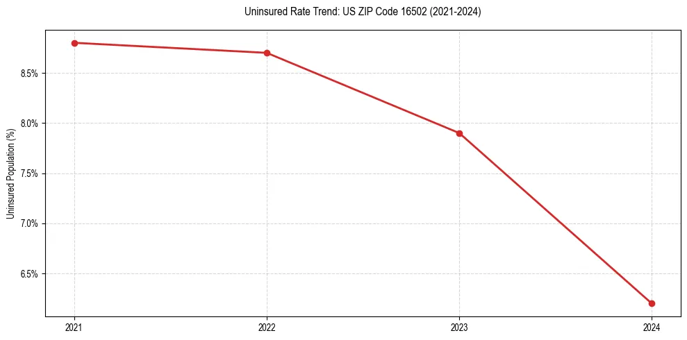 Uninsured trend chart for US ZIP Code 16502