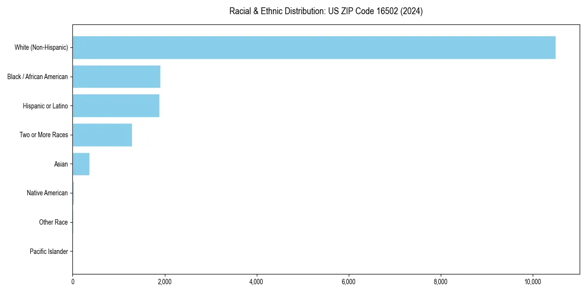 Bar chart showing racial distribution in  for 2024