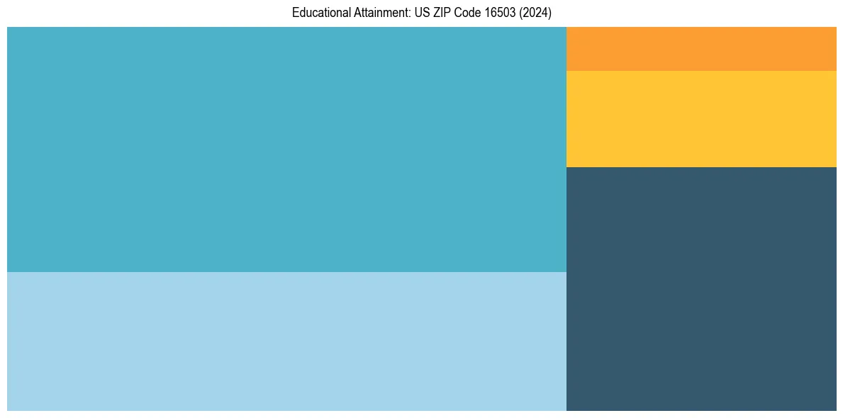 Education Treemap for  in 2024