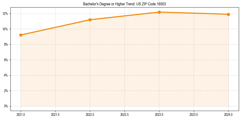 Trend chart showing bachelor degree growth in 