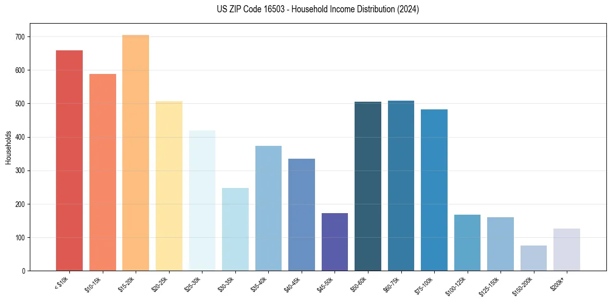 Income Distribution for 