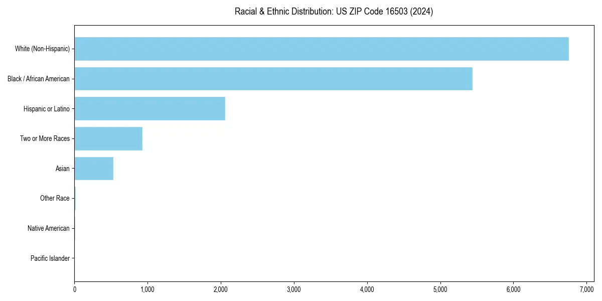 Bar chart showing racial distribution in  for 2024