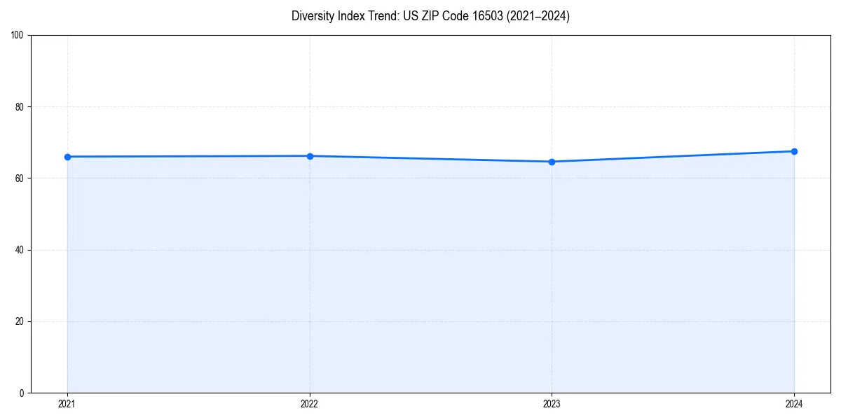 Line chart showing diversity index trends for 