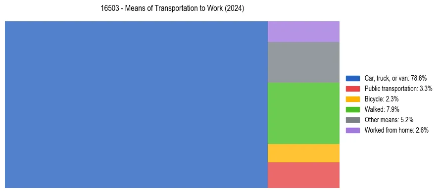 Commute modes in US ZIP Code 16503