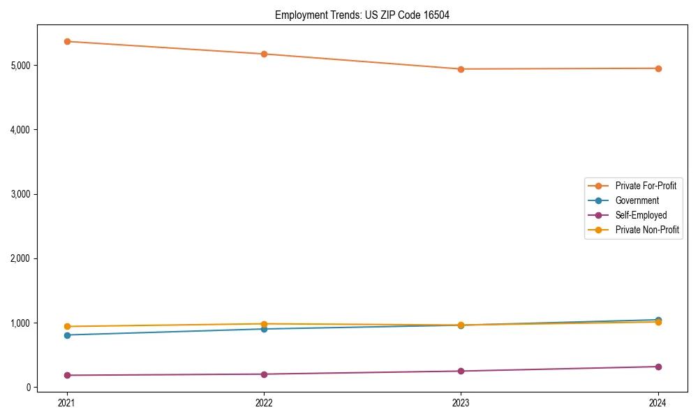 Long-term employment trends in 