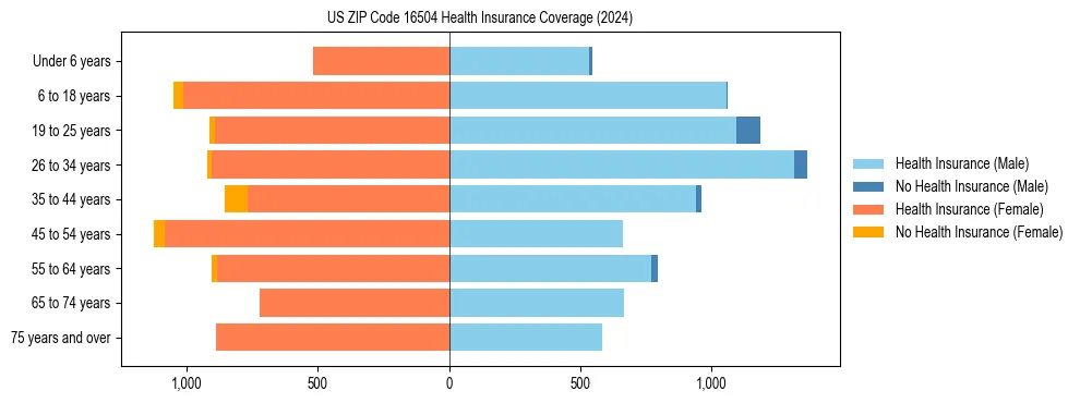 Health insurance pyramid for US ZIP Code 16504