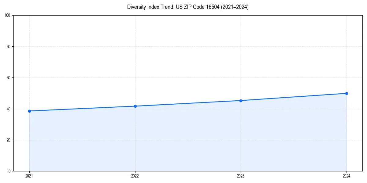 Line chart showing diversity index trends for 