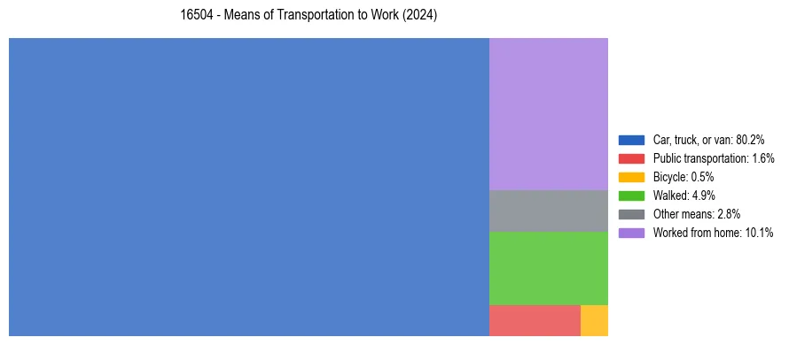 Commute modes in US ZIP Code 16504