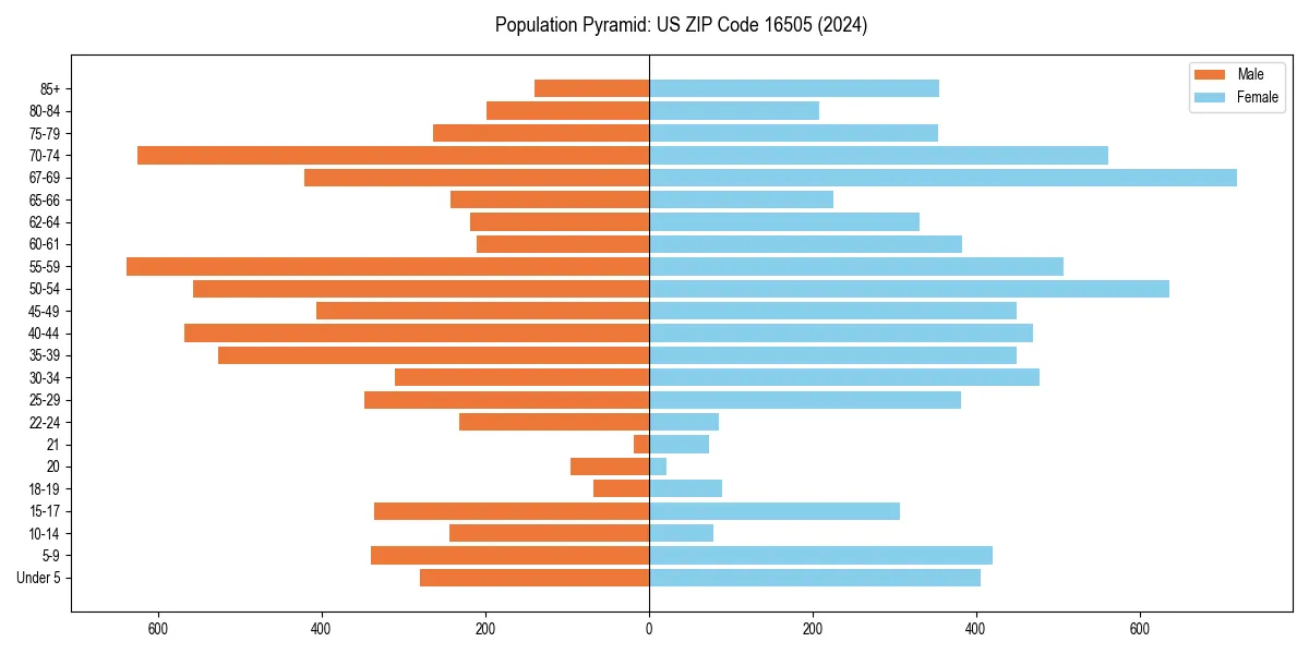 Population pyramid for 