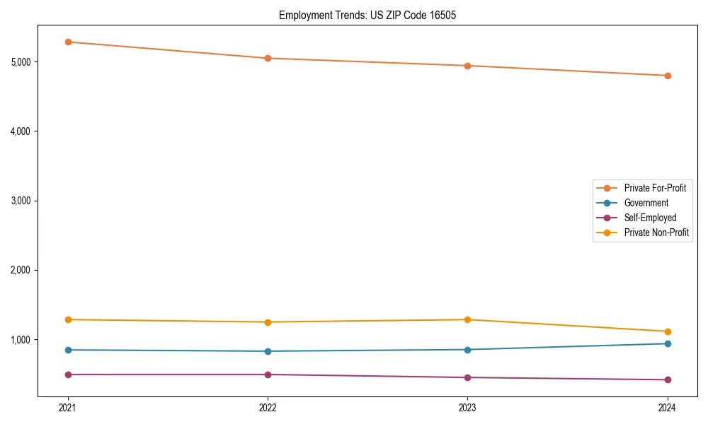 Long-term employment trends in 