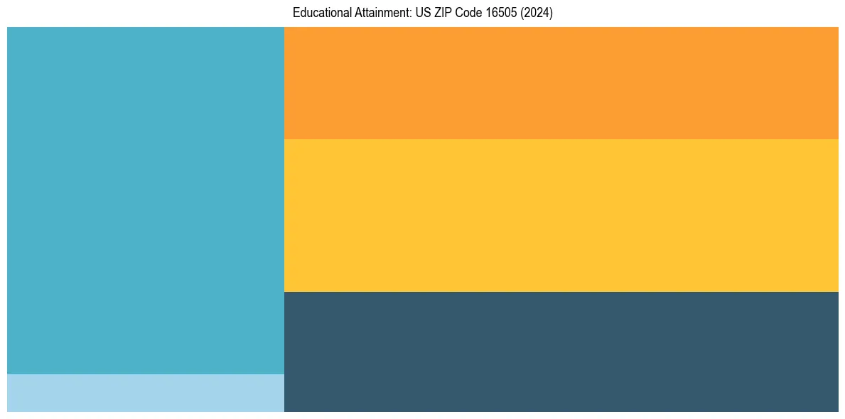 Education Treemap for  in 2024