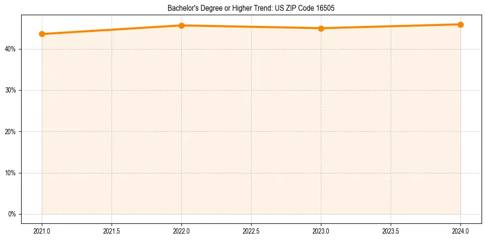 Trend chart showing bachelor degree growth in 