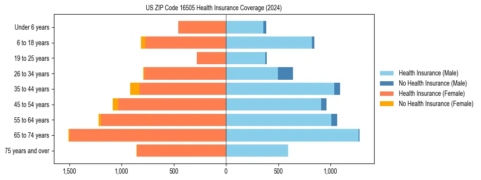 Health insurance pyramid for US ZIP Code 16505