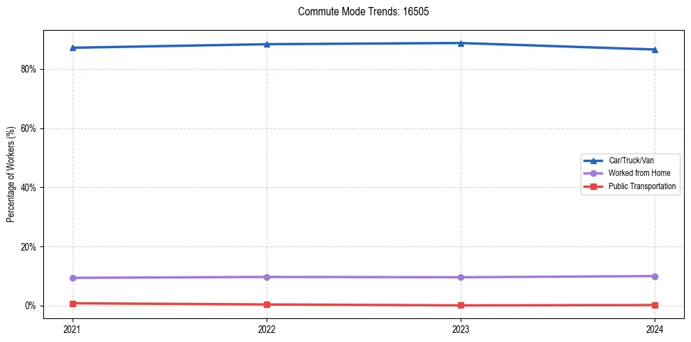 Transportation trends in US ZIP Code 16505