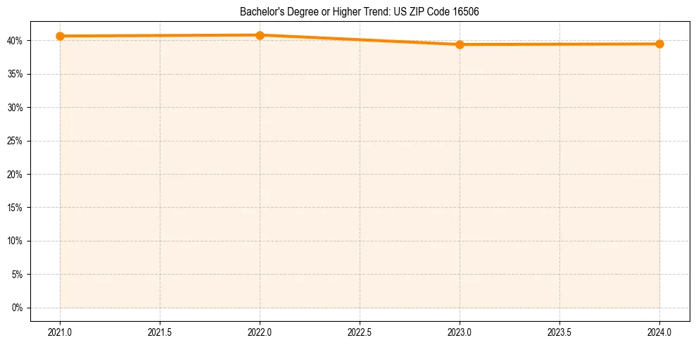 Trend chart showing bachelor degree growth in 