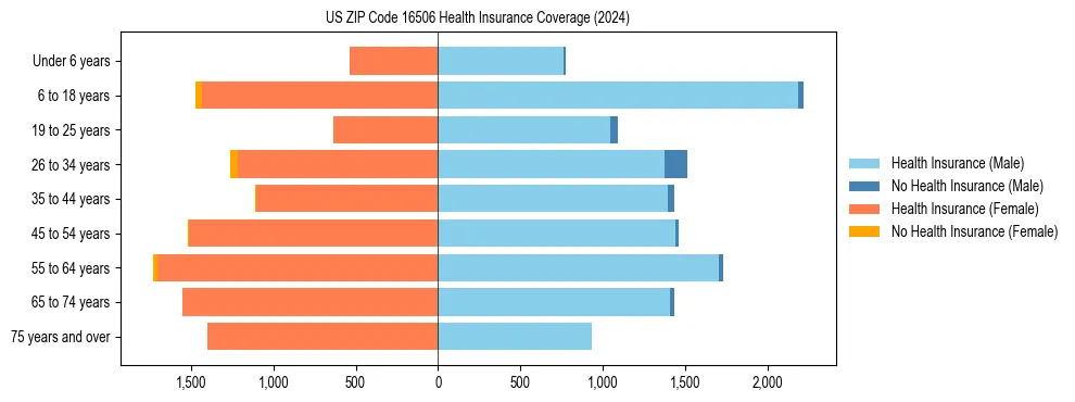 Health insurance pyramid for US ZIP Code 16506