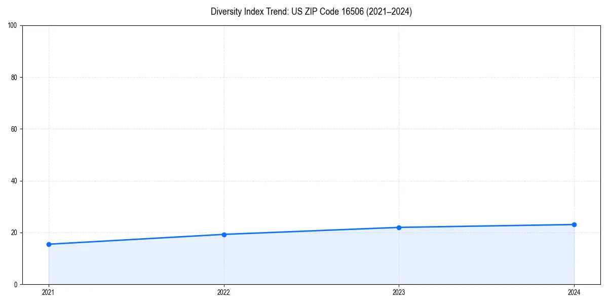 Line chart showing diversity index trends for 