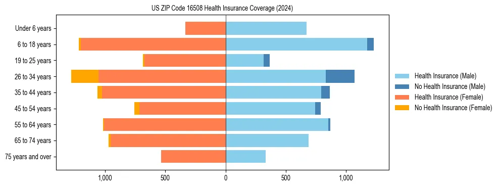 Health insurance pyramid for US ZIP Code 16508
