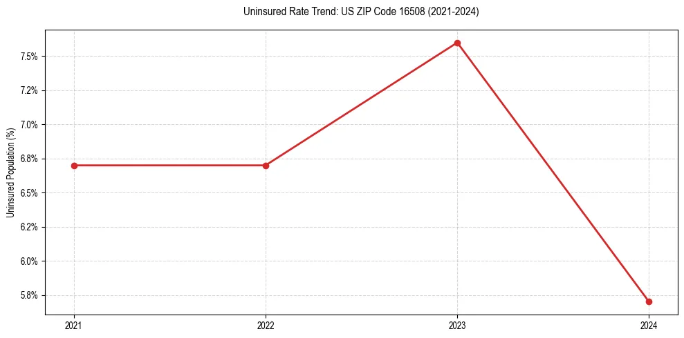 Uninsured trend chart for US ZIP Code 16508