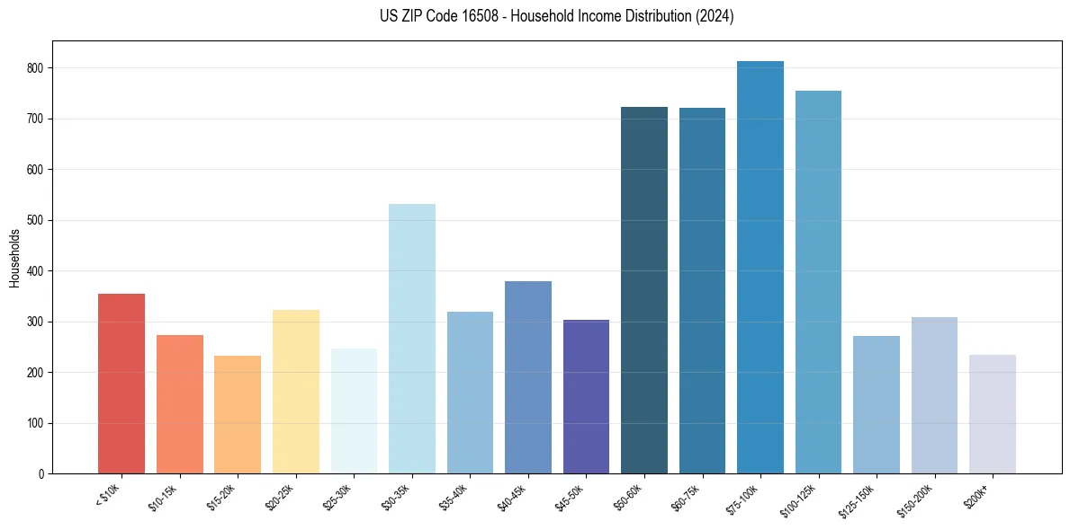 Income Distribution for 