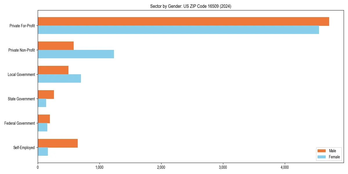 Employment sector breakdown by gender in 