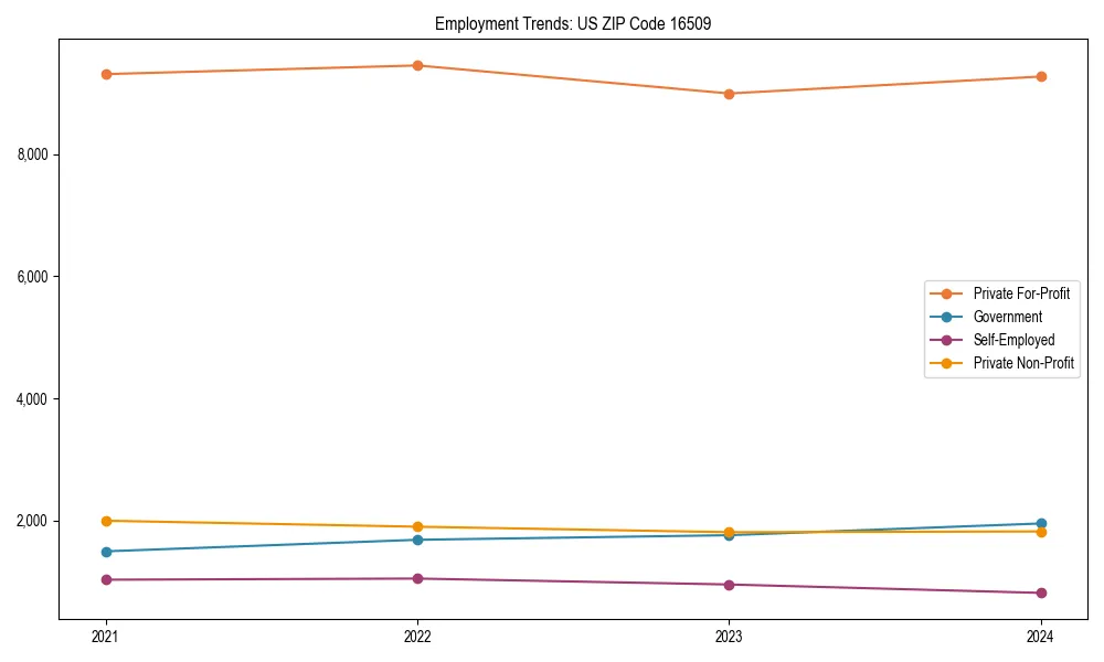 Long-term employment trends in 