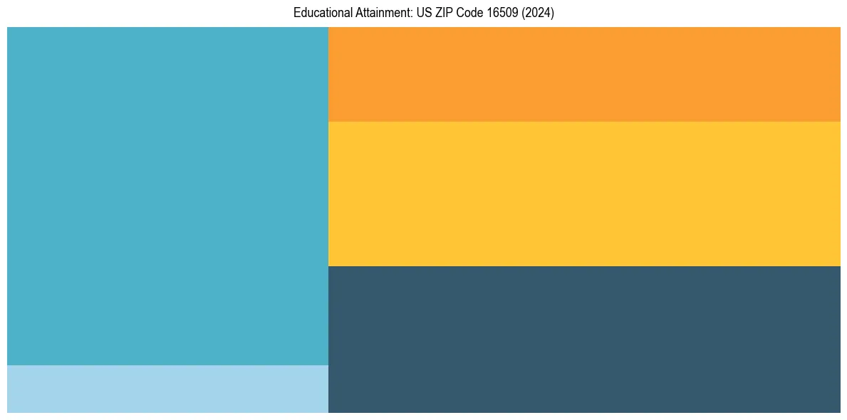 Education Treemap for  in 2024