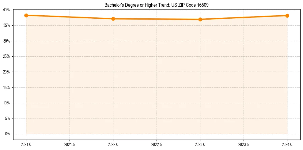 Trend chart showing bachelor degree growth in 