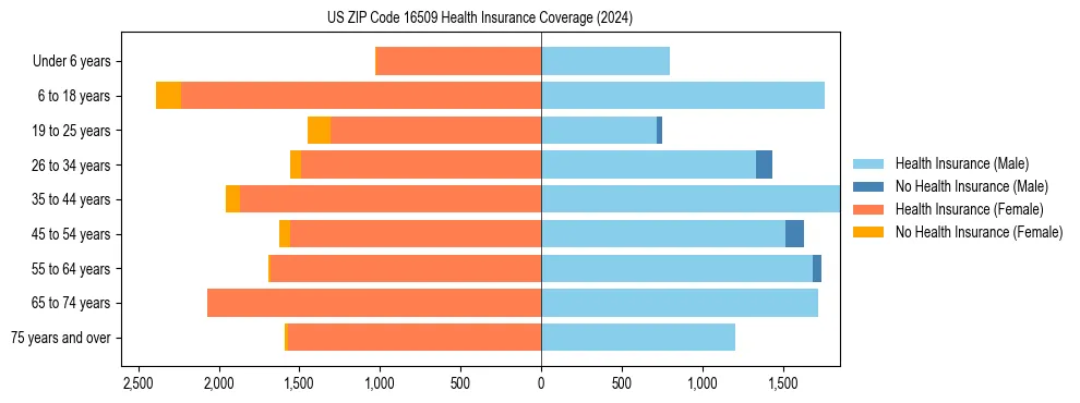 Health insurance pyramid for US ZIP Code 16509