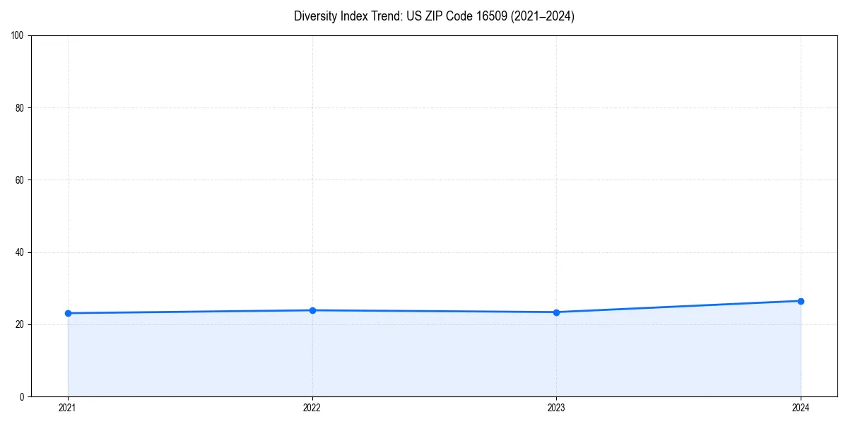 Line chart showing diversity index trends for 