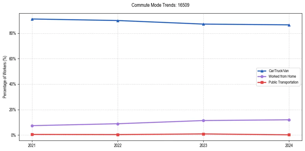 Transportation trends in US ZIP Code 16509
