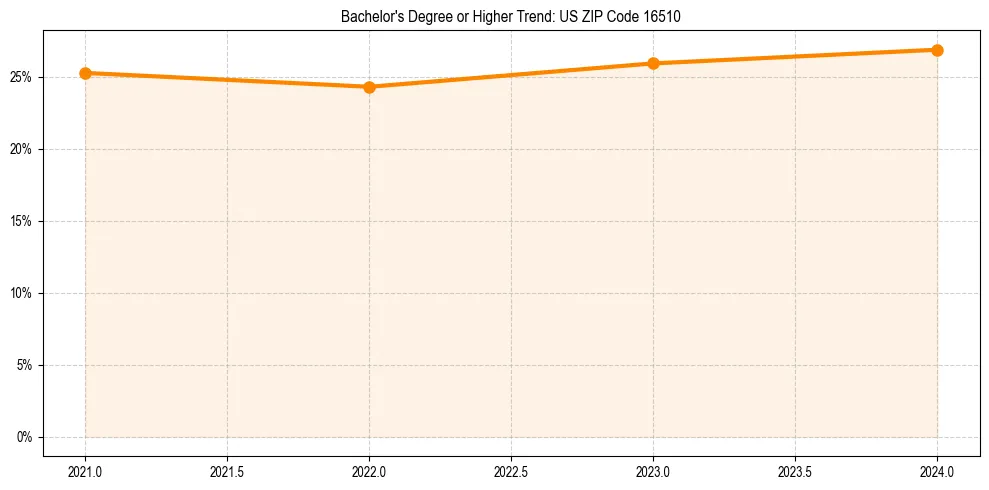 Trend chart showing bachelor degree growth in 