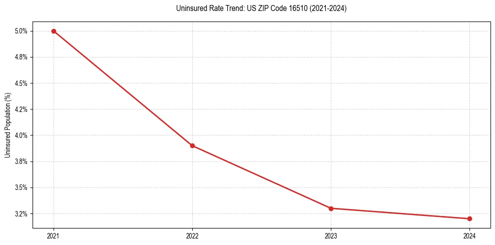 Uninsured trend chart for US ZIP Code 16510