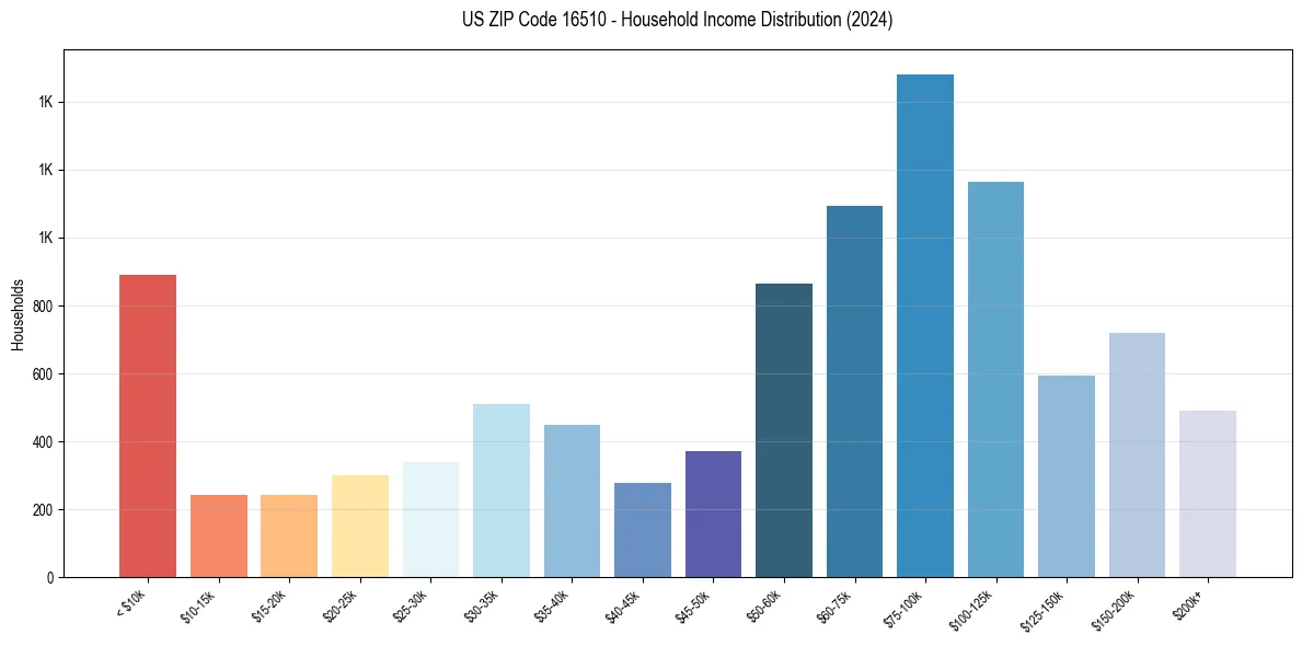 Income Distribution for 