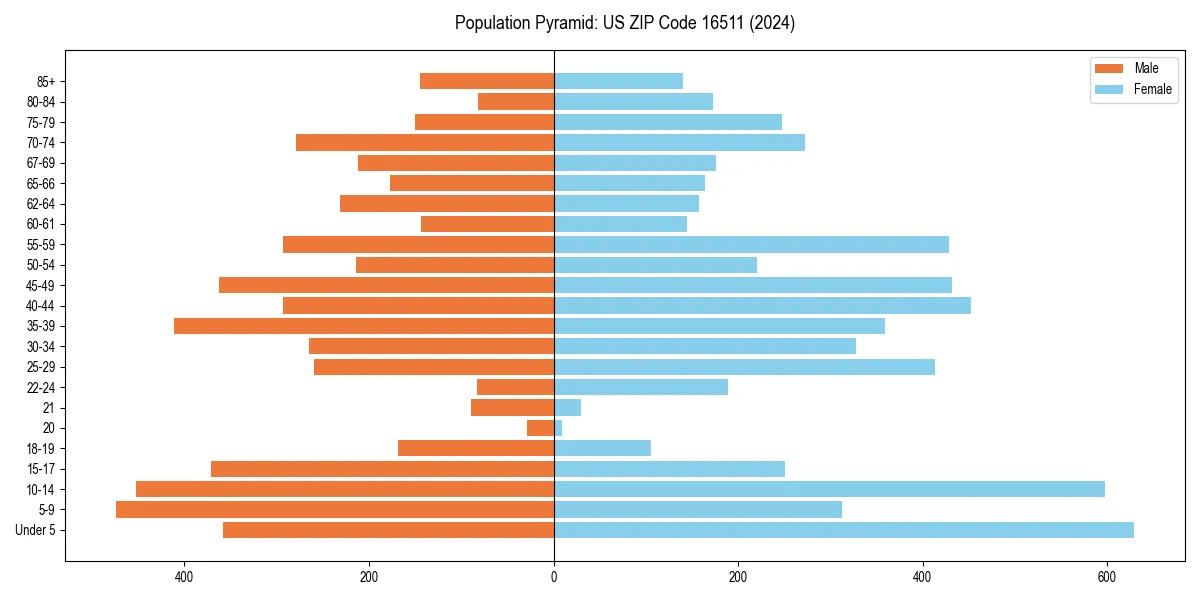 Population pyramid for 