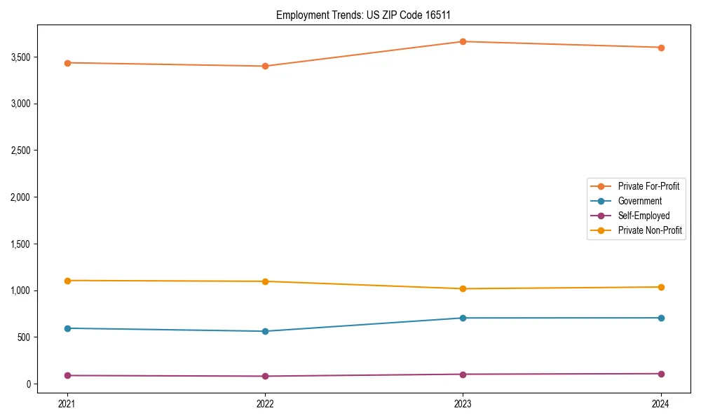 Long-term employment trends in 