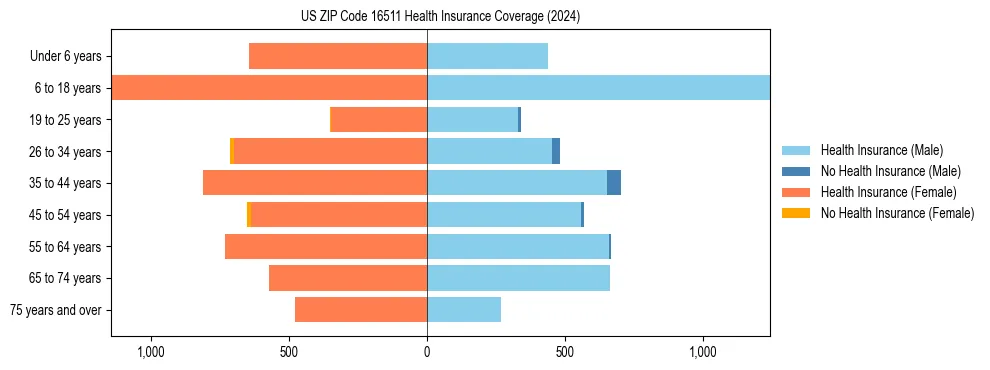 Health insurance pyramid for US ZIP Code 16511