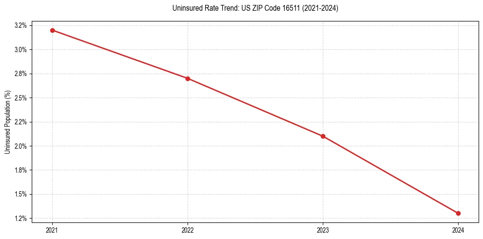 Uninsured trend chart for US ZIP Code 16511