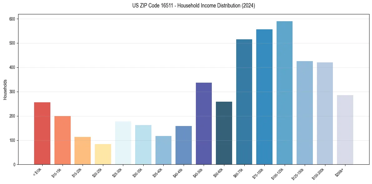 Income Distribution for 
