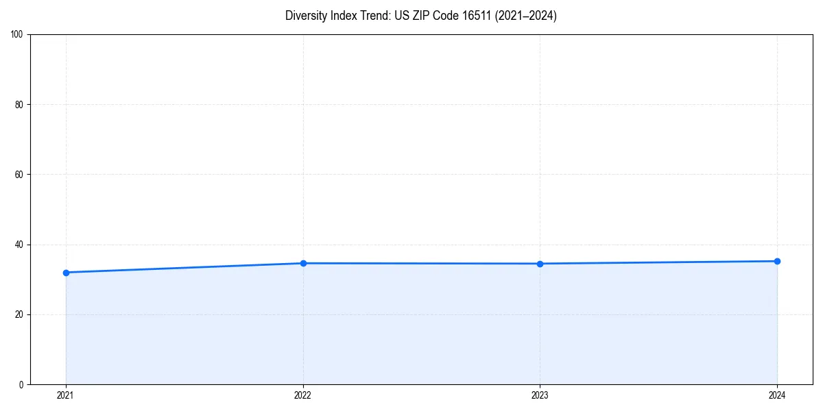 Line chart showing diversity index trends for 