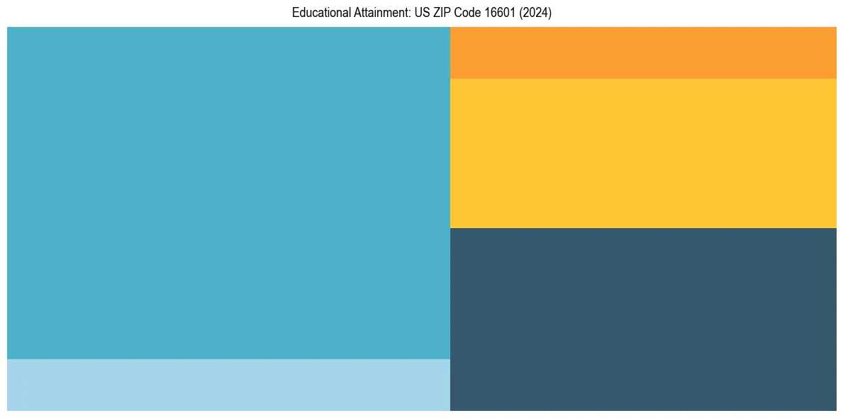 Education Treemap for  in 2024