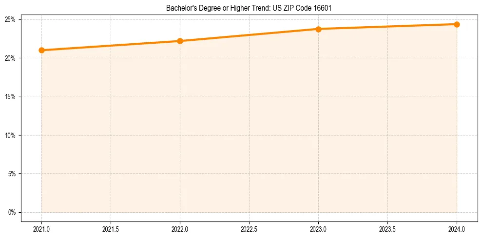 Trend chart showing bachelor degree growth in 
