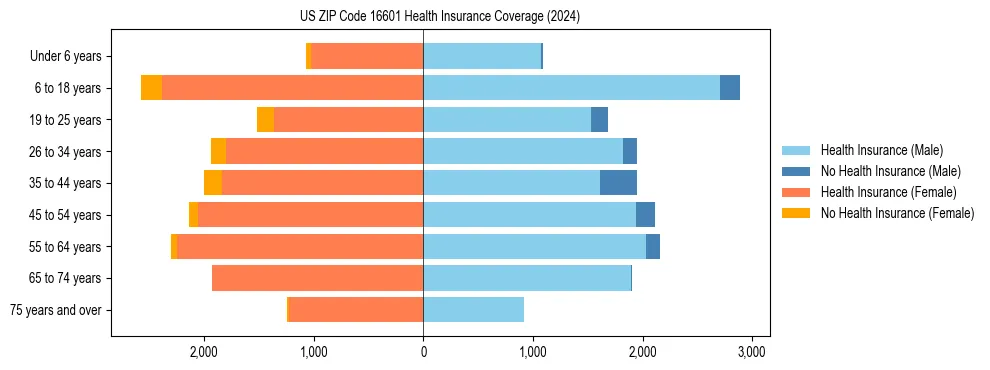 Health insurance pyramid for US ZIP Code 16601