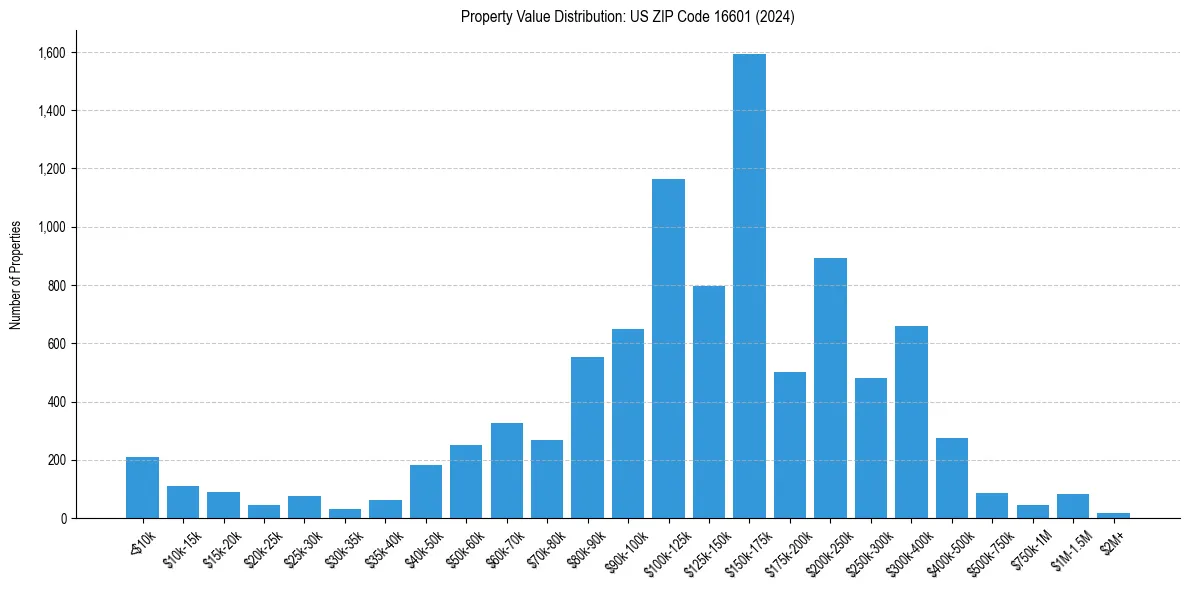 Value Distribution for 
