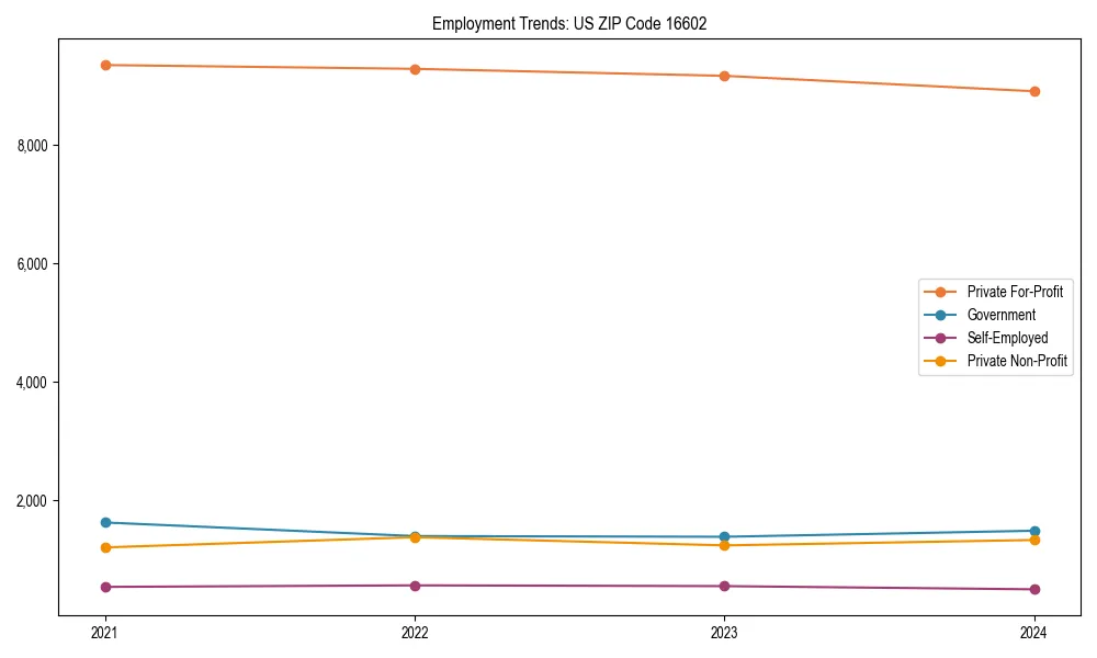 Long-term employment trends in 