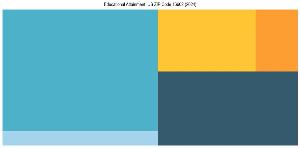 Education Treemap for  in 2024