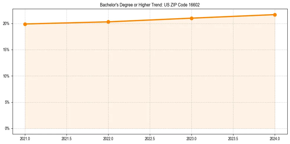 Trend chart showing bachelor degree growth in 