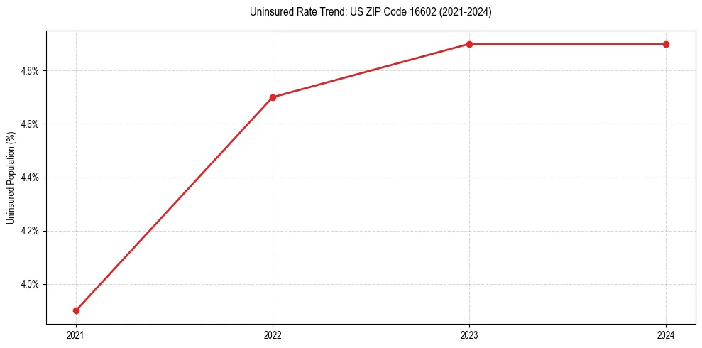 Uninsured trend chart for US ZIP Code 16602
