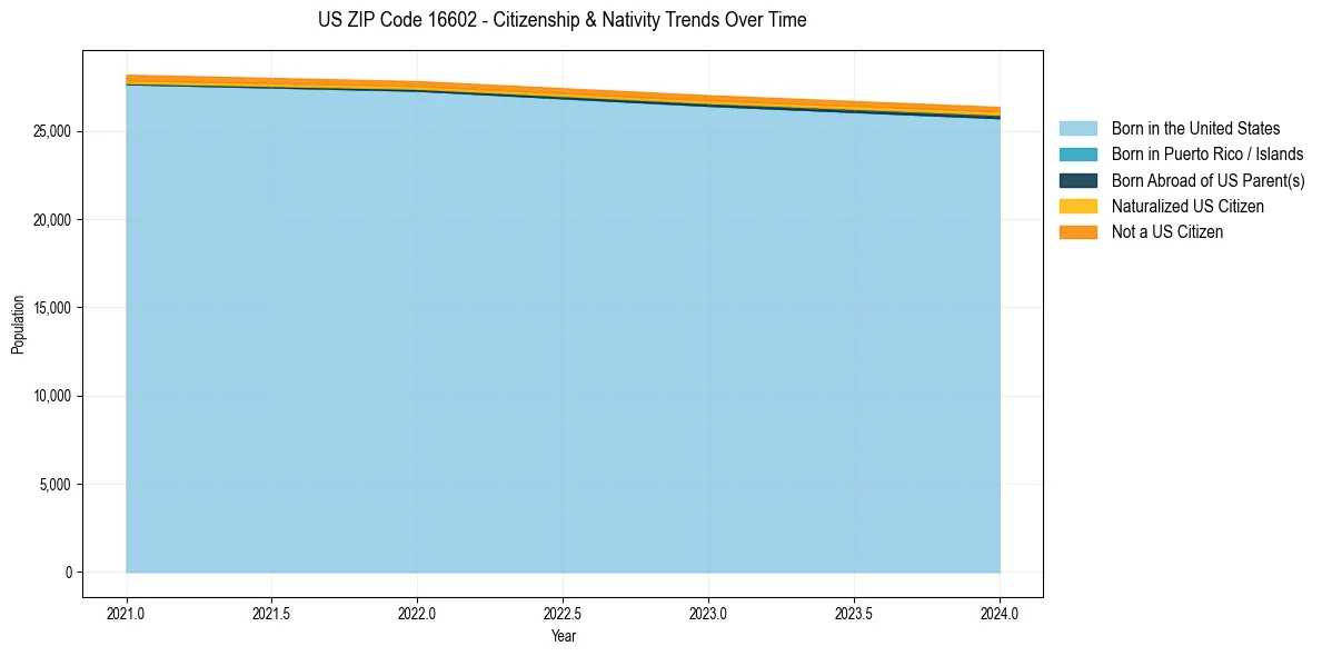 Historical nativity trends for 